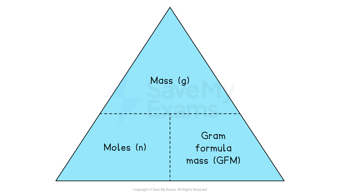 Triangle diagram for moles calculation: top section for mass in grams, bottom left for moles, bottom right for gram formula mass.