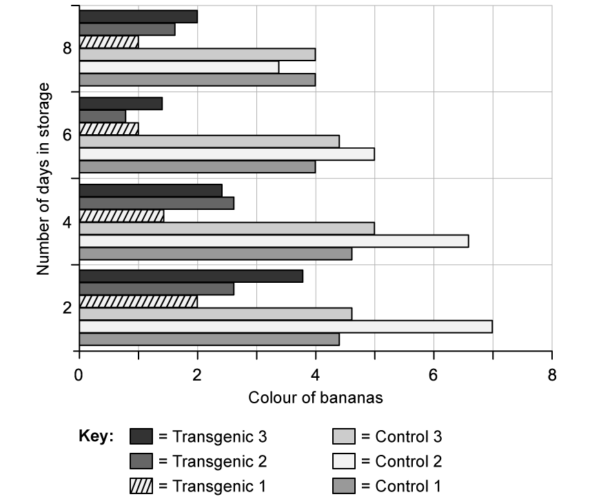 Bar chart comparing the colour of bananas over days in storage for transgenic and control groups, with a six-colour key indicating different groups.