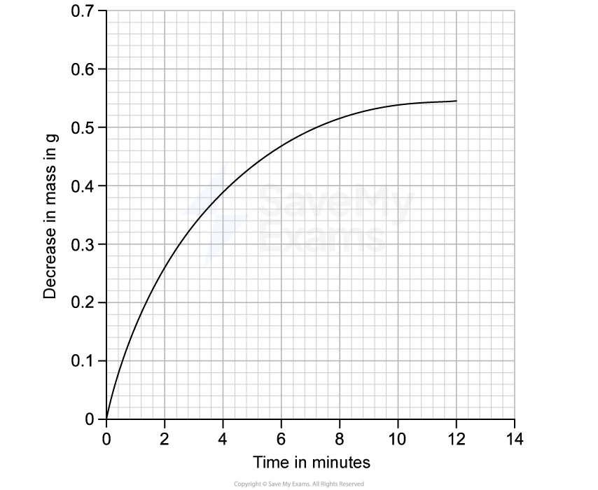 Graph showing a curve on a grid; y-axis: decrease in mass (g), x-axis: time (minutes), ranging from 0–14 minutes and reaching a decrease of roughly 0.55g.