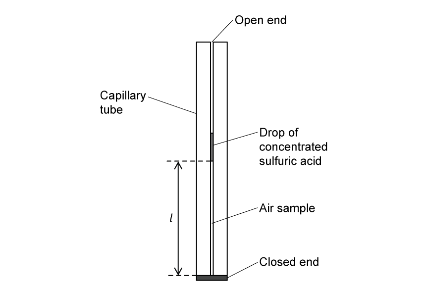 A capillary tube with labelled open and closed ends. Inside, there's a drop of concentrated sulphuric acid above a sample of trapped air of length l.
