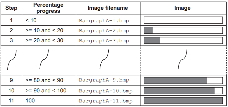 Progress table with steps 1 to 11, showing percentage increments. Images depict bar graphs from empty to fully filled for each step listed.