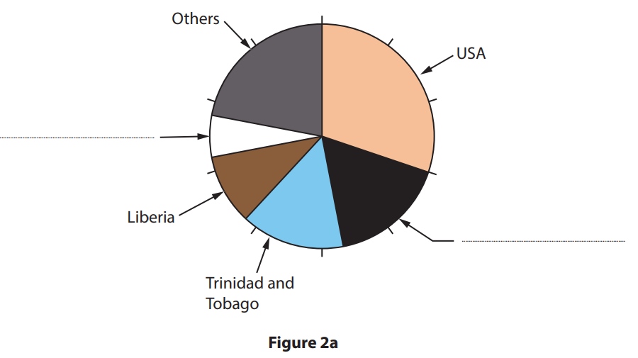 Countries that provided Guyana’s imports (goods coming into Guyana) in 2019 