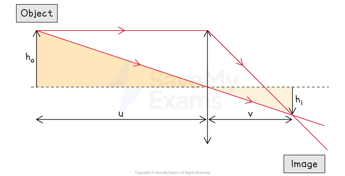 5-23-magnification-derivation-edexcel-al-physics-rn-1