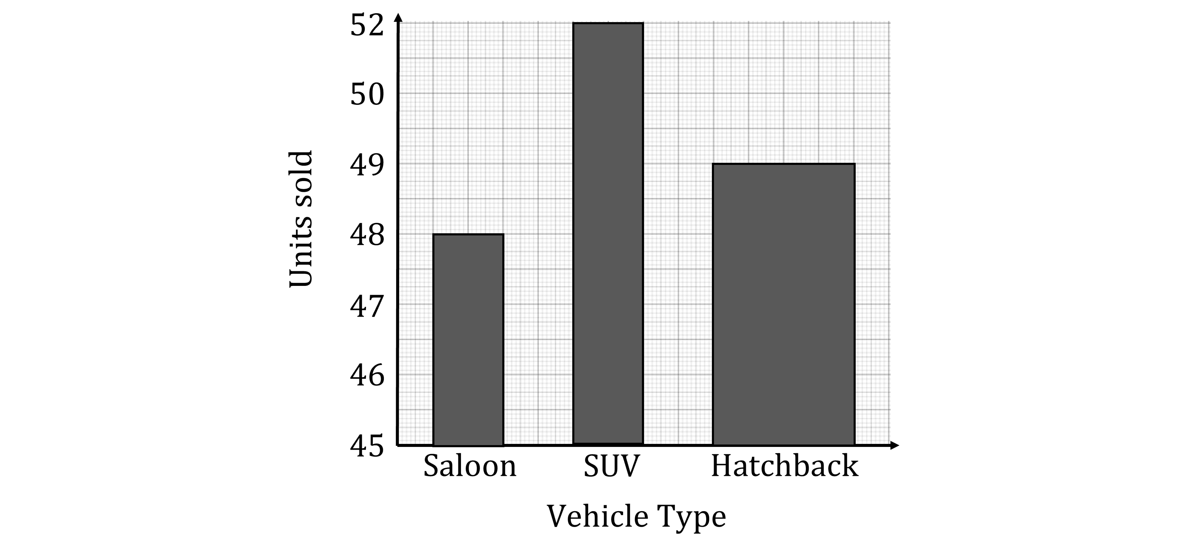 Bar chart displaying vehicle sales: Saloon 48, SUV 52, Hatchback 49 units. Vertical axis shows units sold, horizontal axis lists vehicle type.