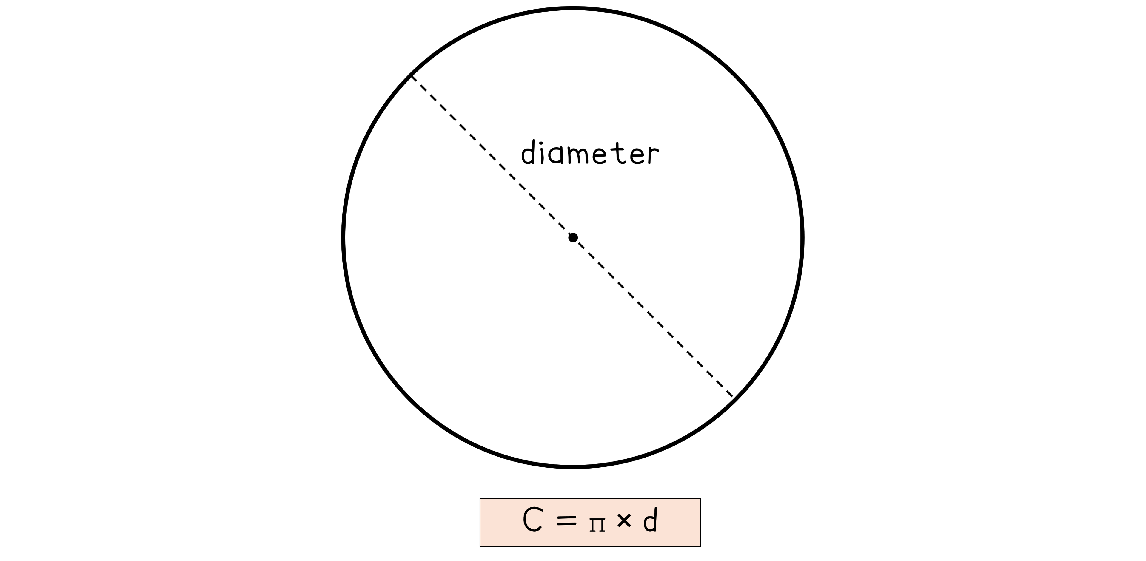 Diagram of a circle with a dashed line showing the diameter. Formula for circumference, C = πd, is displayed below the circle.