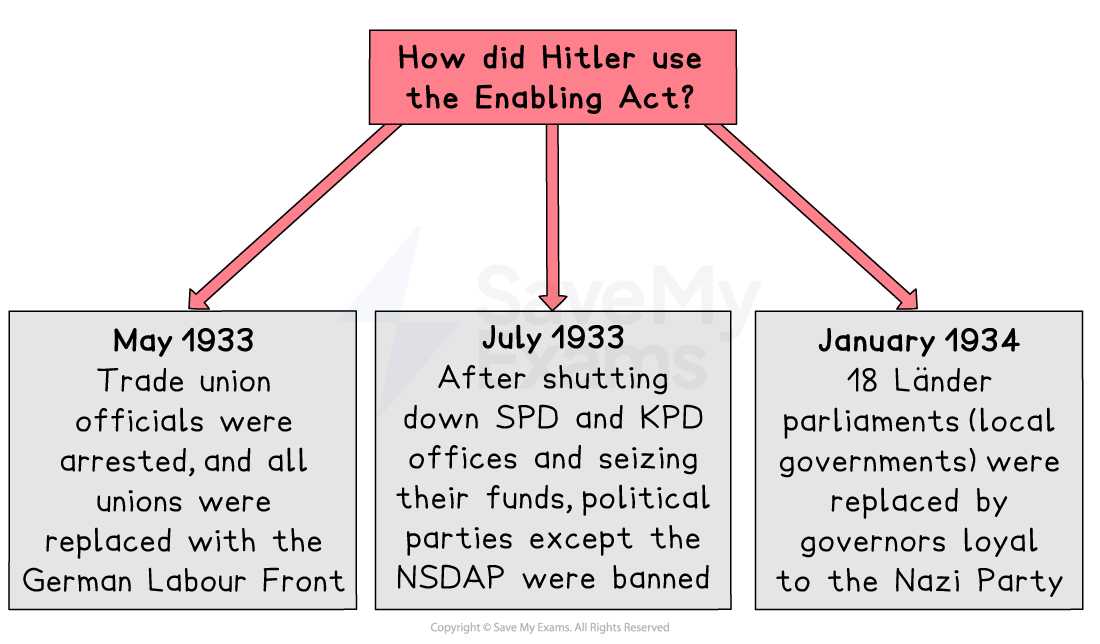Flowchart showing how Hitler used the Enabling Act: May 1933, unions replaced; July 1933, opposition parties banned; January 1934, local governments replaced.