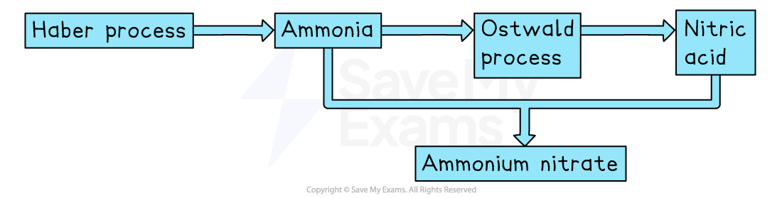 Flowchart showing how the Haber and Ostwald processes are linked in the production of ammonium nitrate fertiliser
