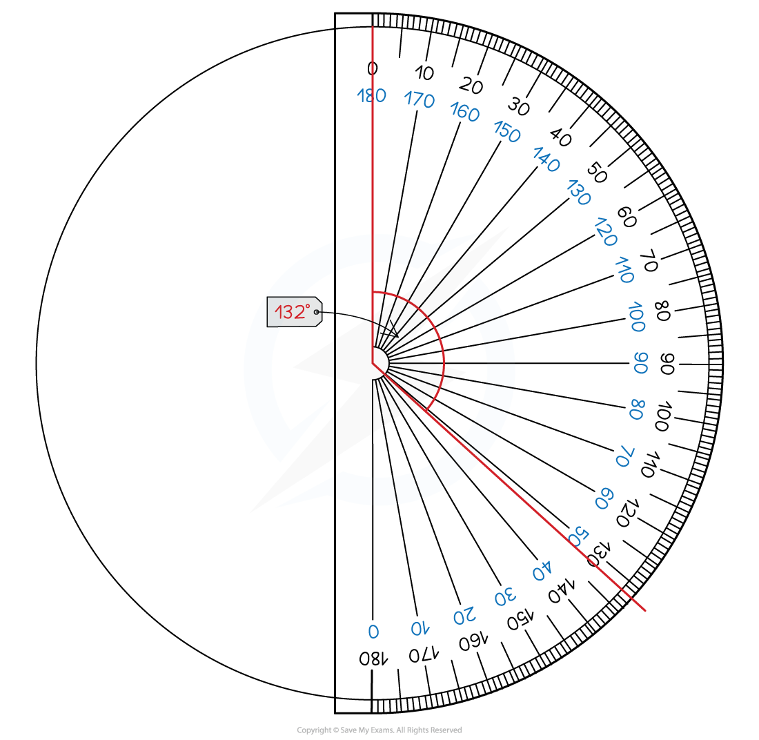 Protractor measuring a 132-degree angle with markings from 0 to 180 degrees. The red line indicates the angle measurement.