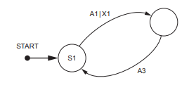 Flowchart with two circles, one labelled S1 and the other unlabelled, arrows indicate transitions with labels A1|X1, A3; a start point leads to S1.