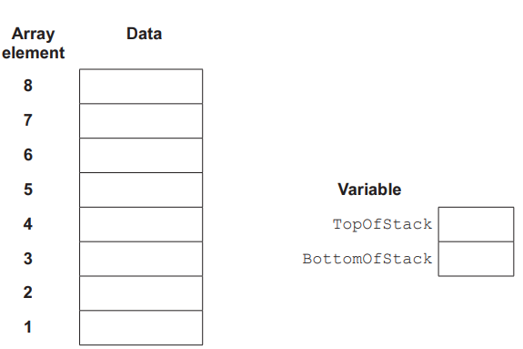 Diagram of an array with eight elements labelled 1 to 8, empty data cells; variables TopOfStack and BottomOfStack beside with empty boxes.