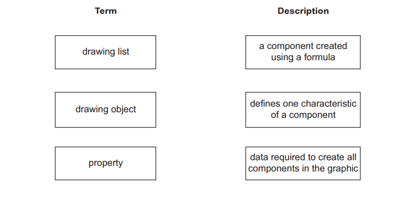 Two-column table with terms: "drawing list", "drawing object", "property"; descriptions: "component using formula", "defines characteristic", "data for components".