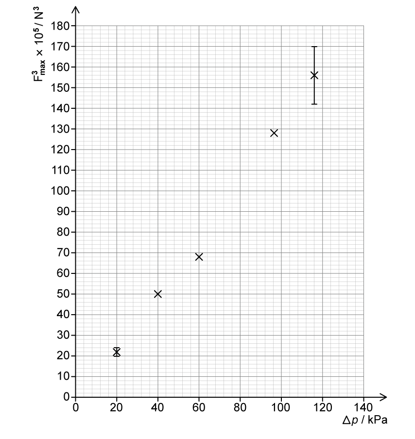 Scatter plot showing a positive correlation between maximum force on the y-axis and gauge pressure on the x-axis, with five data points plotted.