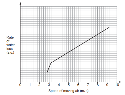 Graph showing the rate of water loss increasing with air speed from 3 to 9 m/s. Rate in arbitrary units, speed in metres per second.