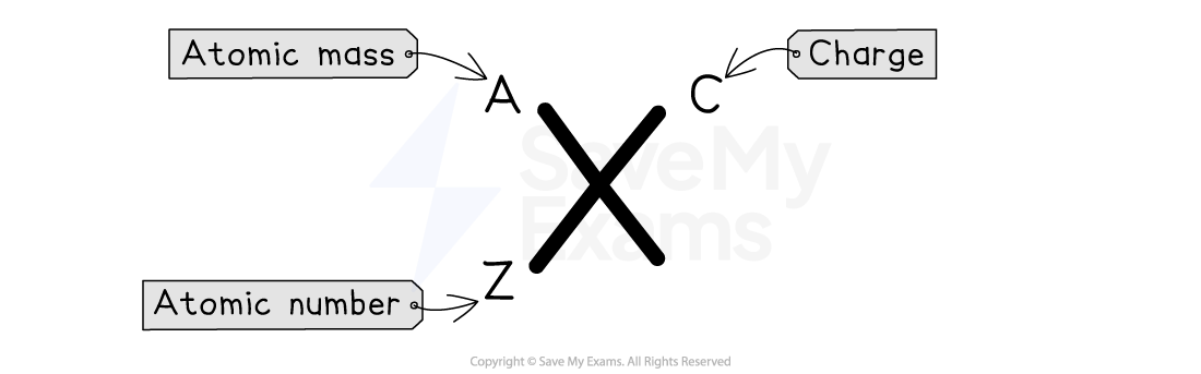 Diagram of a chemical element symbol "X" with labels: "A" for atomic mass above, "Z" for atomic number below, and "C" for charge to the right.