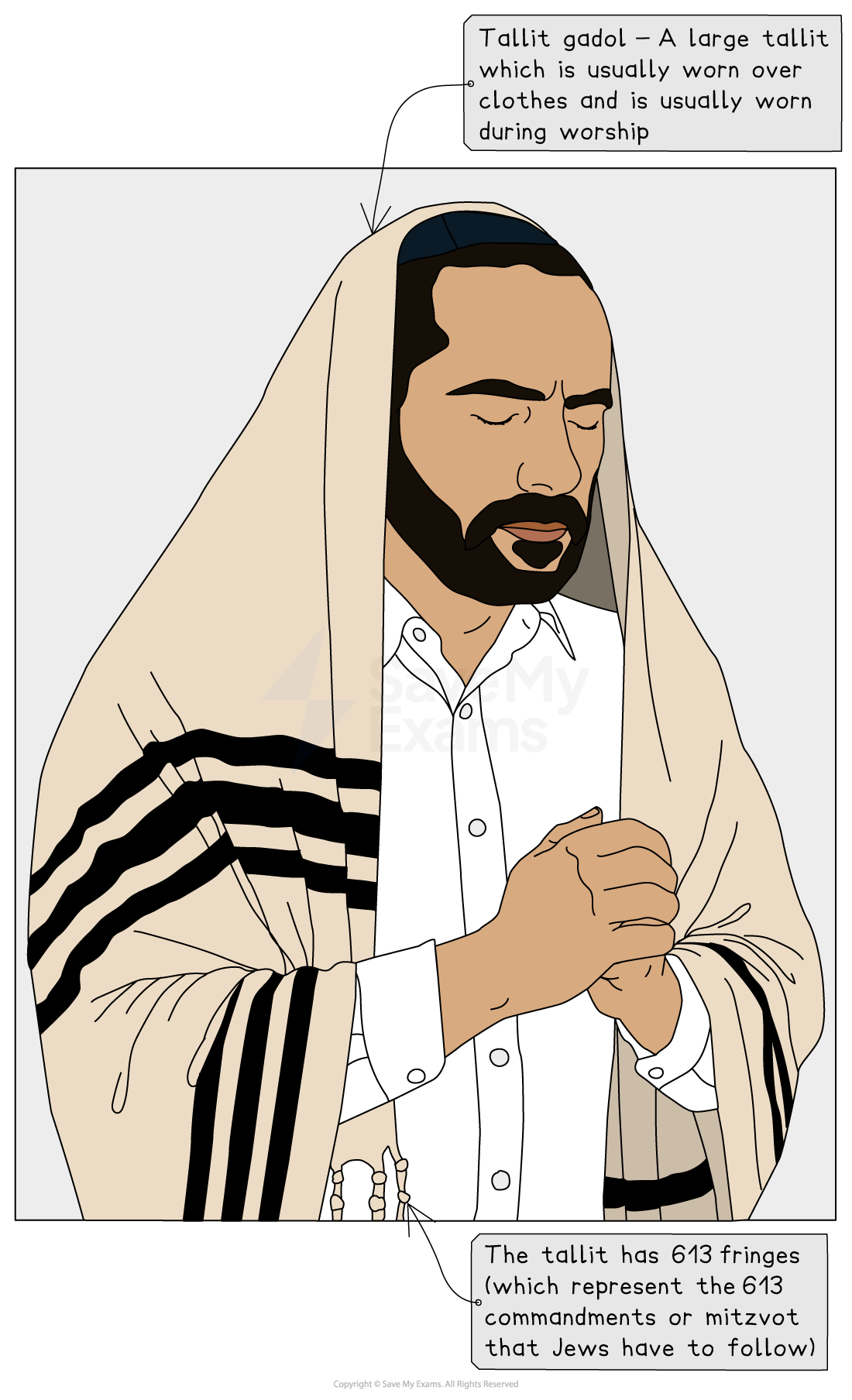 An individual wearing a tallit gadol with black stripes, standing in prayer with hands clasped. Labels describe its religious significance.
