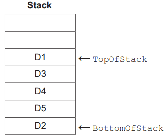 Diagram of a stack data structure with five layers labelled D1 to D5, marked "TopOfStack" at D1 and "BottomOfStack" at D2.