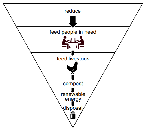Inverted pyramid diagram with stages of food waste reduction: reduce, feed people, feed livestock, compost, renewable energy, and disposal.