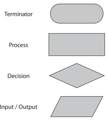 Flowchart symbols: oval for Terminator, rectangle for Process, diamond for Decision, parallelogram for Input/Output, with labels on the left.