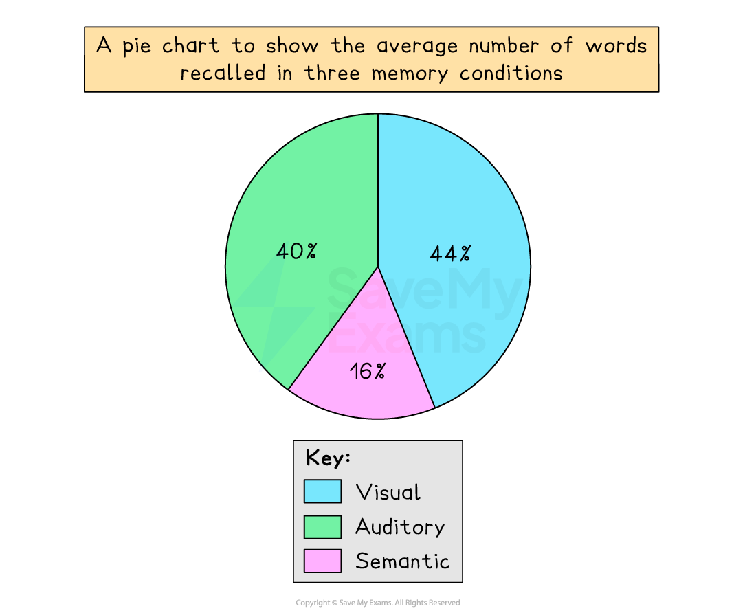 Pie chart displaying average word recall: 44% visual, 40% auditory, 16% semantic; includes a key with colours for each condition.