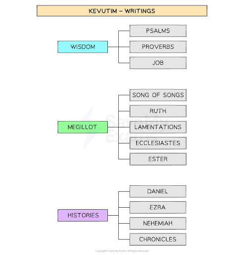 Diagram of Kevutim writings divided into categories: Wisdom (Psalms, Proverbs, Job), Megillot (Song of Songs, Ruth, Lamentations, Ecclesiastes, Esther), Histories (Daniel, Ezra, Nehemiah, Chronicles).