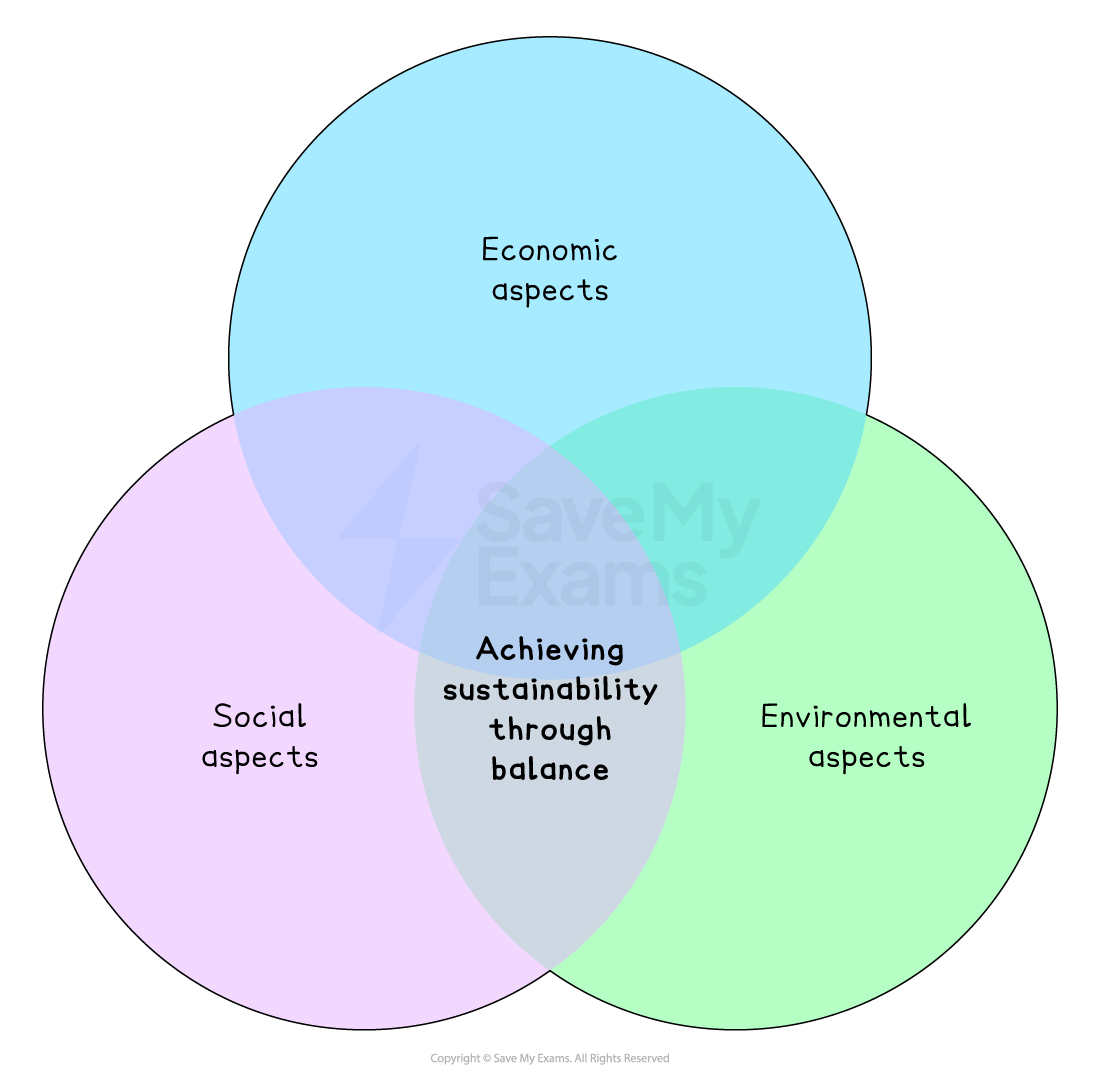 Venn diagram showing overlap of economic, social, and environmental aspects, illustrating balance needed for achieving sustainability.