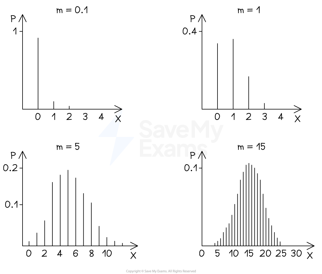 Four Poisson distribution graphs showing probability (P) against variable (x) for λ values: 0.1, 1, 5, and 15, illustrating distribution spread.