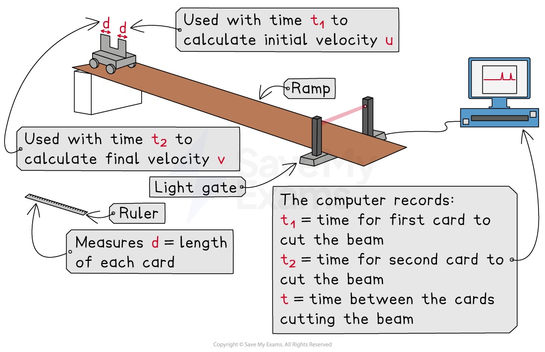 Diagram of a ramp setup with a trolley, light gate, and computer. Cards measure velocity via interrupting a beam; a ruler measures card length.