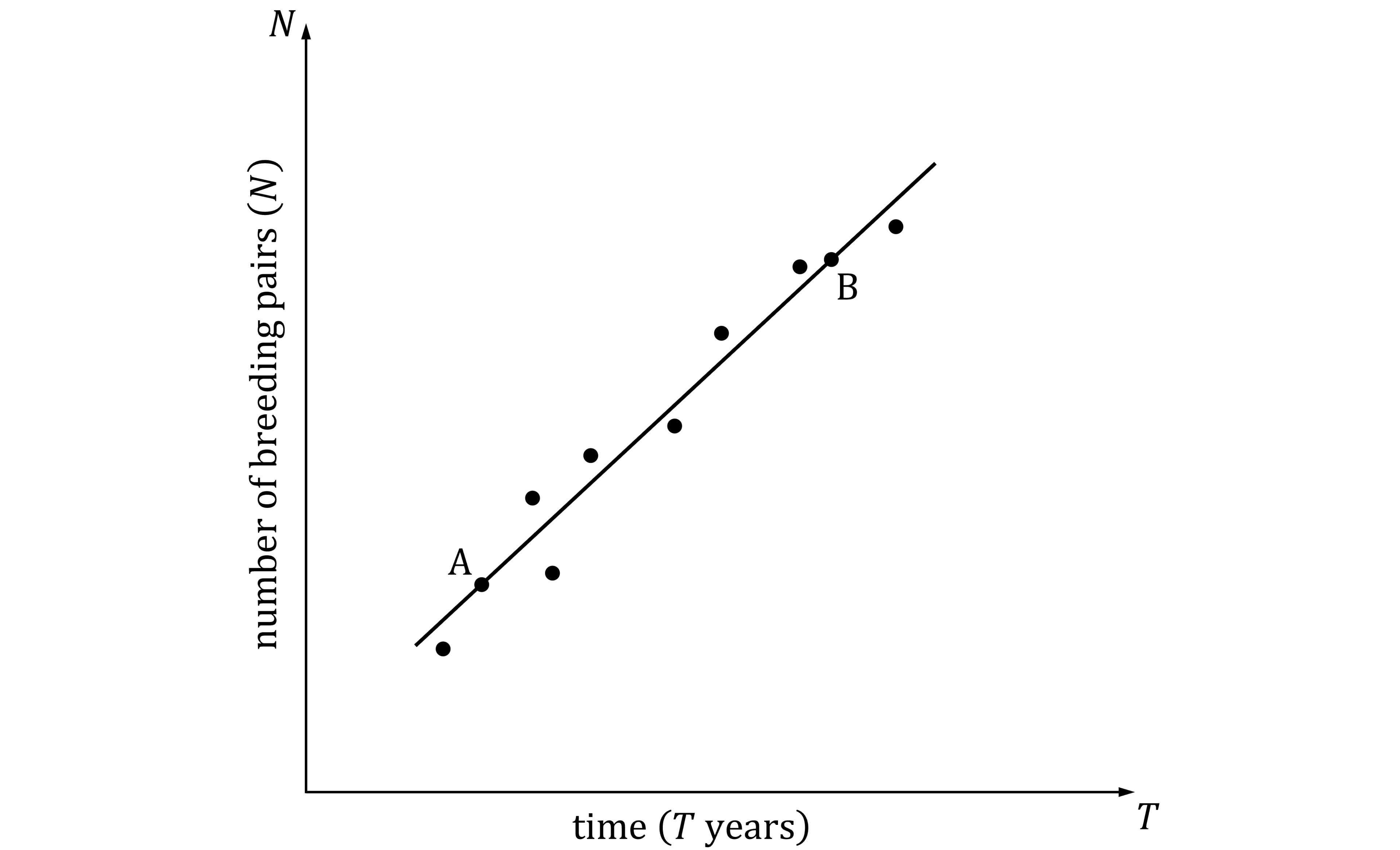Graph showing a line with data points, illustrating the number of breeding pairs over time. Points are labelled A and B along the line.