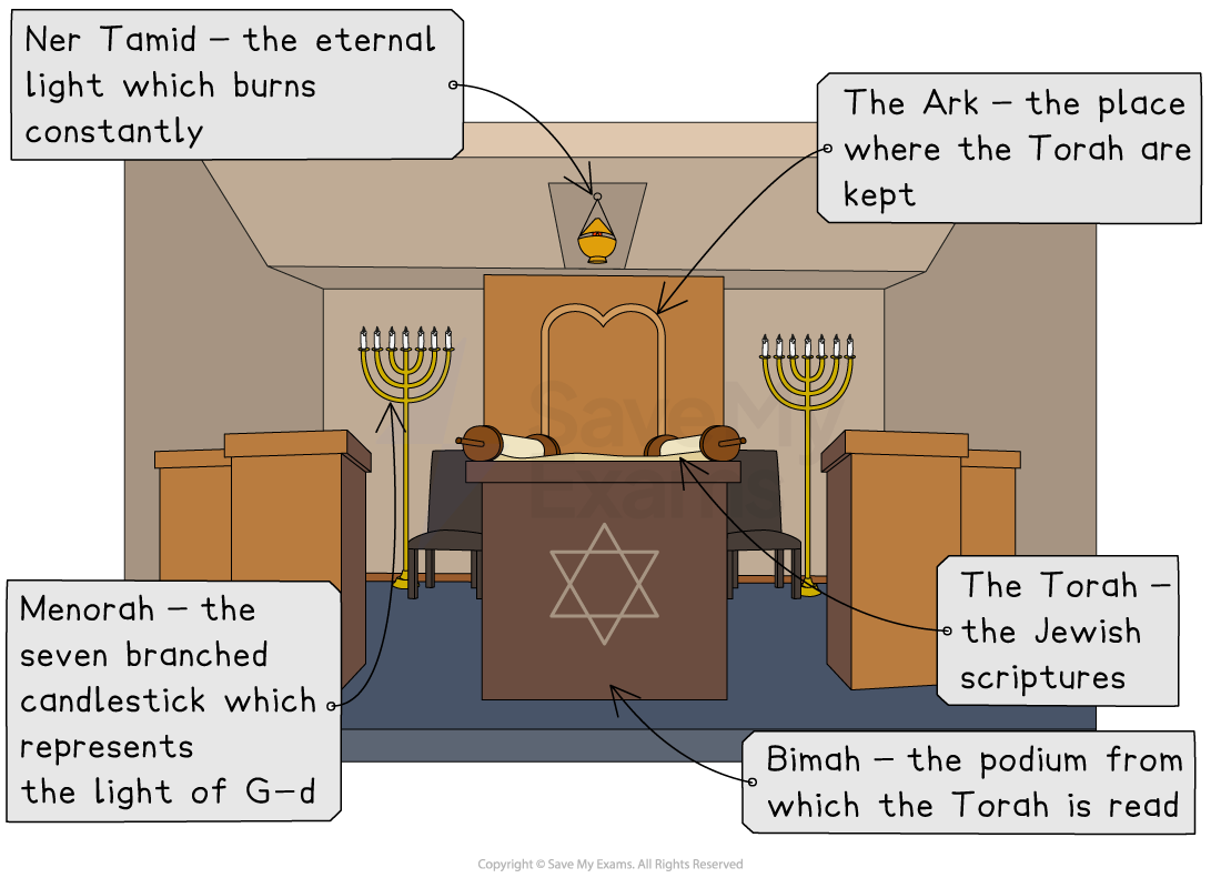 Illustration of a synagogue interior with labels: Ner Tamid, Ark, Menorah, Torah, and Bimah, each identified and labelled with its function.