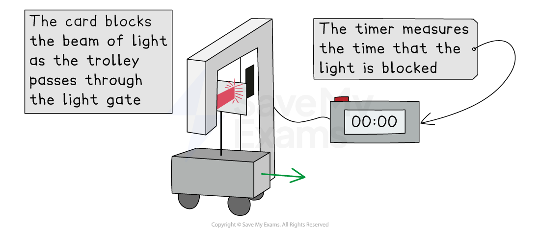A trolley passing through a light gate, blocking a light beam, with a connected timer measuring the duration of the light blockage.