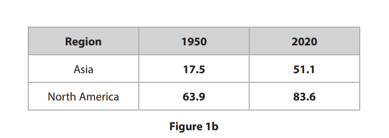 Percentage (%) urban population for selected regions in 1950 and 2020