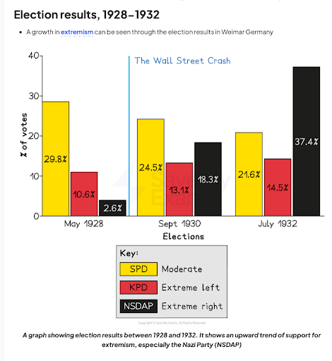 Bar graph of Weimar Germany election results, 1928-1932, showing increased support for extremist parties, especially NSDAP, after Wall Street Crash.