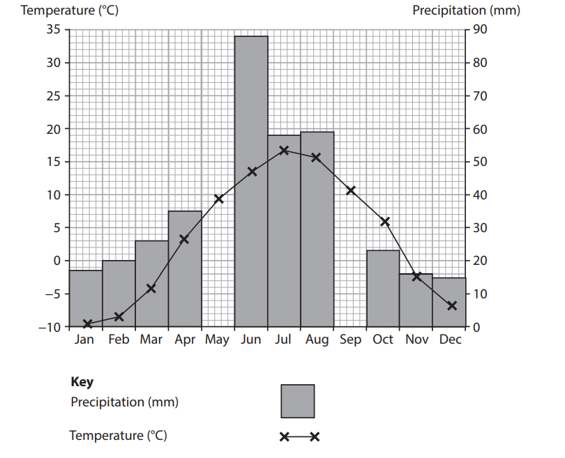 Bar and line graph showing monthly temperature and precipitation. Peaks: temperature in July, precipitation in June. Temperature is plotted with crosses.