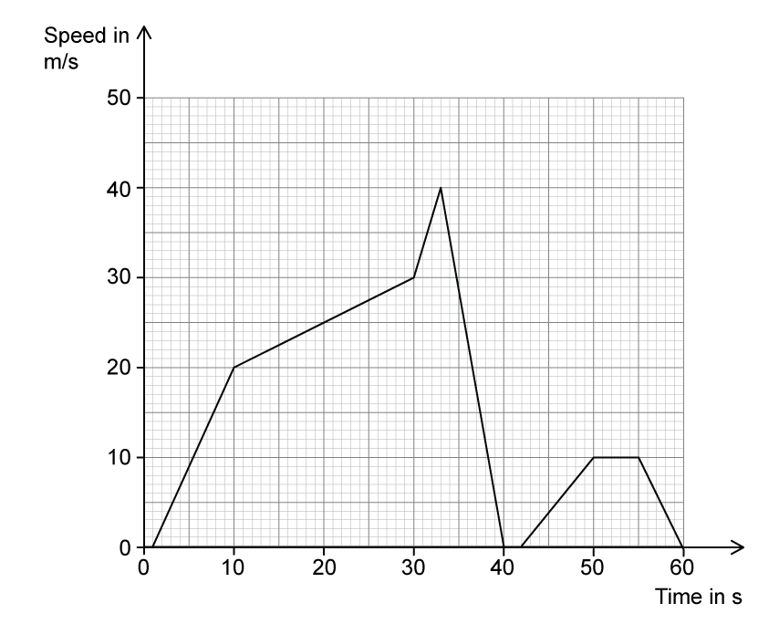 A velocity time graph with time on the x axis and velocity on the right. The following coordinates are connected by straight lines: (1, 0), (10, 20), (30, 30), (33, 40), (40, 0), (42, 0), (50, 10), (55, 10), (60, 0).