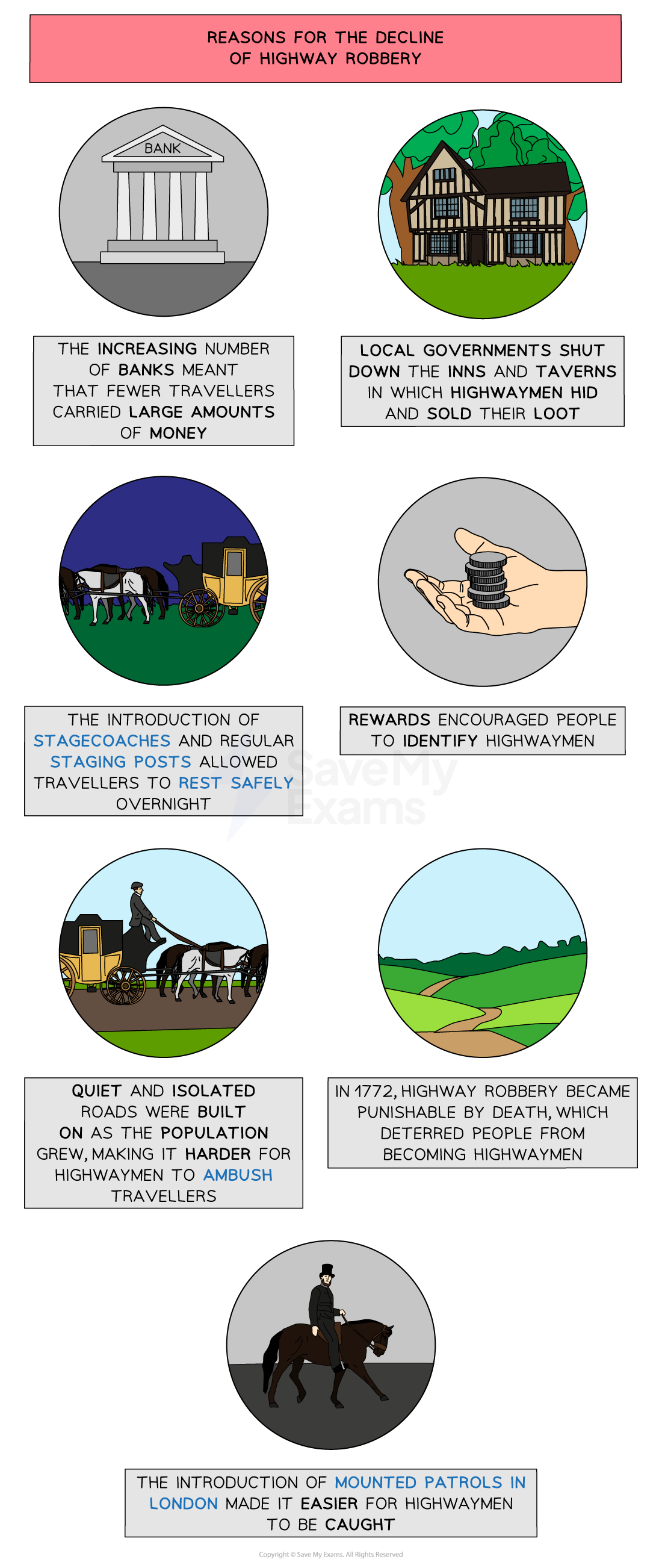 Infographic detailing eight reasons for the decline of highway robbery, including increased banking, local government action, stagecoaches, rewards, and mounted patrols.