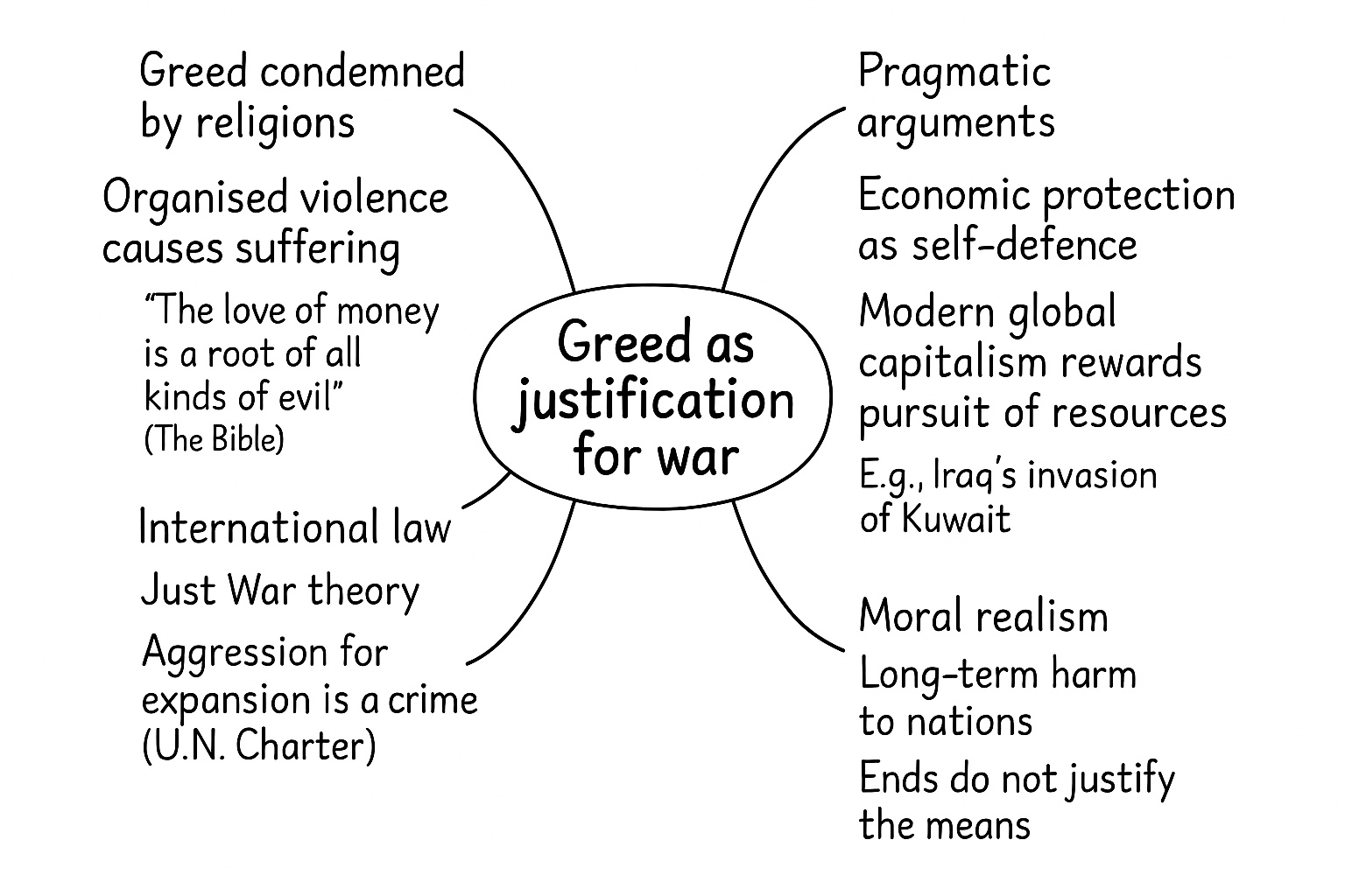 Mind map titled "Greed as Justification for War" with themes: religious condemnation, pragmatic arguments, international law, and moral realism.