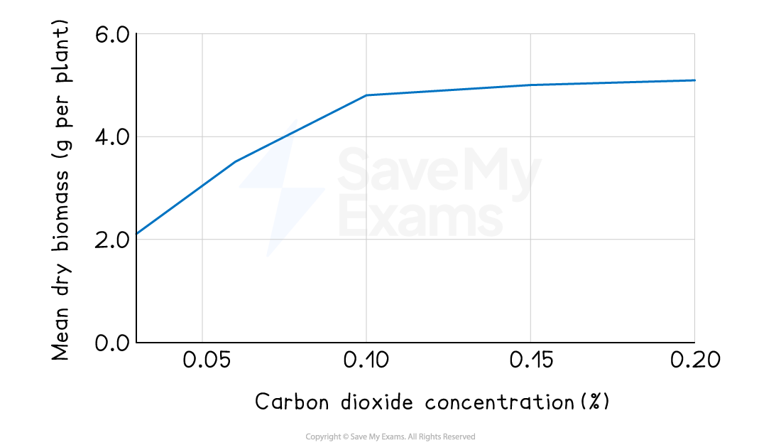Line graph showing mean dry biomass in grams per plant increasing with carbon dioxide concentration from 0.02% to 0.18%, plateauing beyond 0.15%.