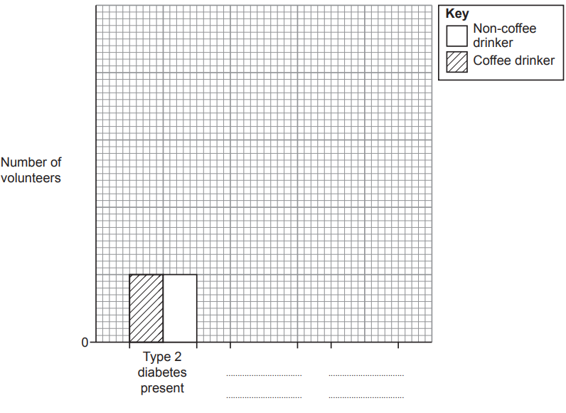 Bar chart showing the number of volunteers with Type 2 diabetes. Key differentiates coffee drinkers (shaded) and non-coffee drinkers (unshaded).