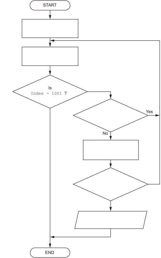 Flowchart with start, several processes, a decision checking if index equals 1001, branching to yes or no paths, leading to an end.