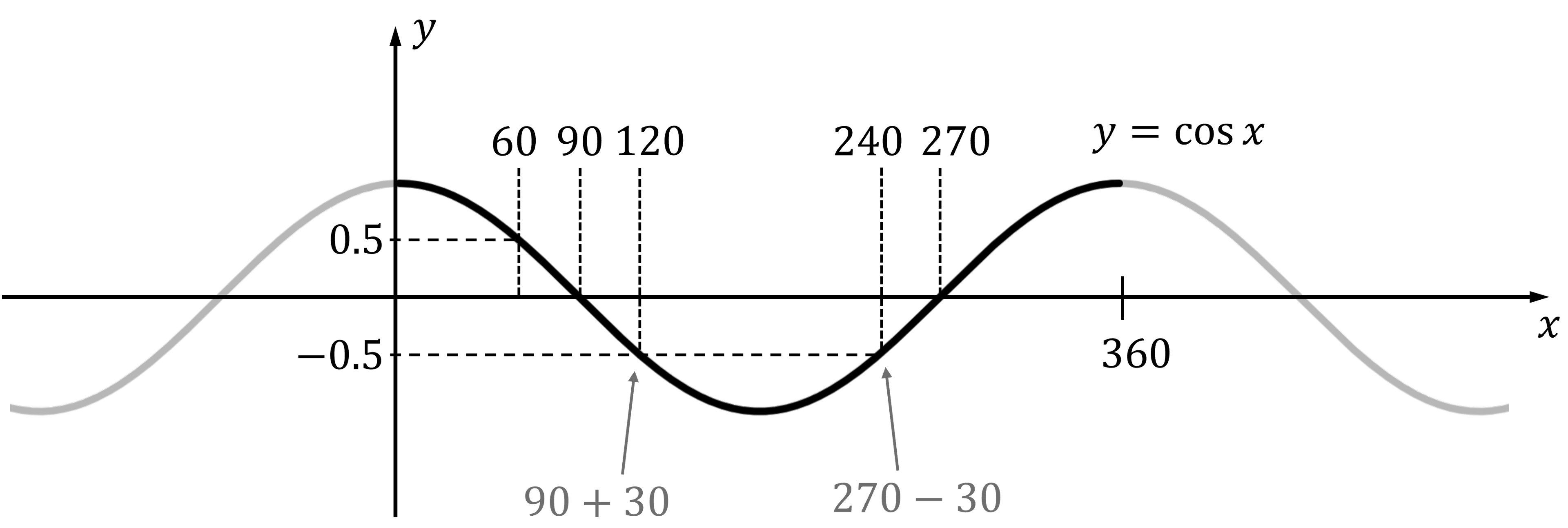 Graph of the cosine function, y = cos(x), showing a wave from 0 to 360 degrees with key points at 60, 90, 120, 240, and 270 degrees. Horizontal lines at y=0.5 and y=-0.5 are also drawn.