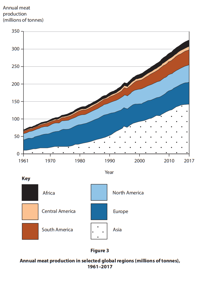 Annual meat production in selected global regions (millions of tonnes),
1961–2017