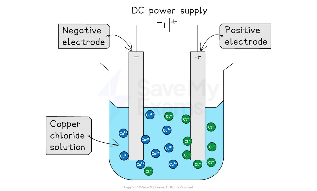 Diagram of electrolysis with a DC power supply connected to negative and positive electrodes in copper chloride solution, showing ions as circles.