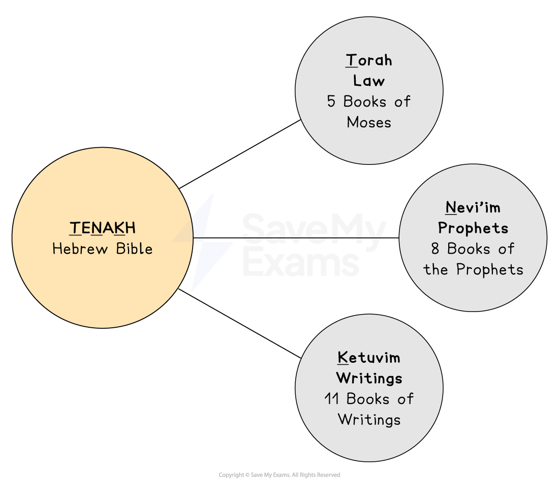 Diagram of the Hebrew Bible, Tenakh, showing three parts: Torah (5 Books of Moses), Nevi'im (8 Books of Prophets), and Ketuvim (11 Books of Writings).