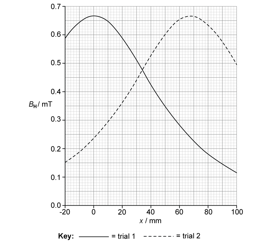 Graph showing two curves: trial 1 (solid line) peaks at x = 0 with BH = 0.66 mT then declines; trial 2 (dashed line) peaks at x = 68 mm with BH = 0.66 mT. The two curves intersect at around x = 34 mm with BH = 0.48 mT