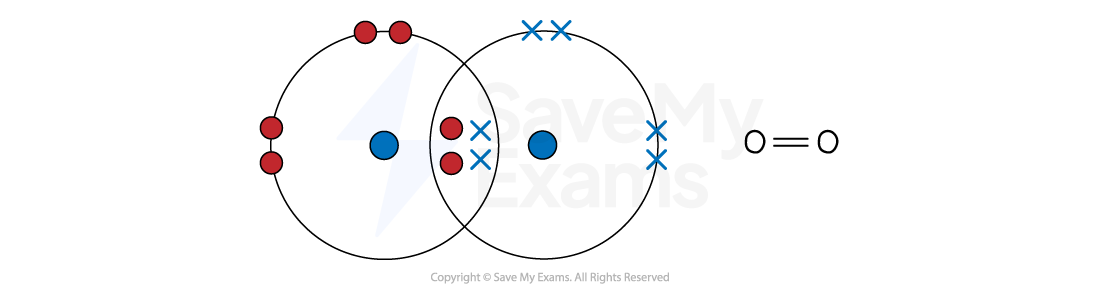Diagram showing oxygen molecule bond formation with overlapping electron orbits, displaying shared electrons between two oxygen atoms.