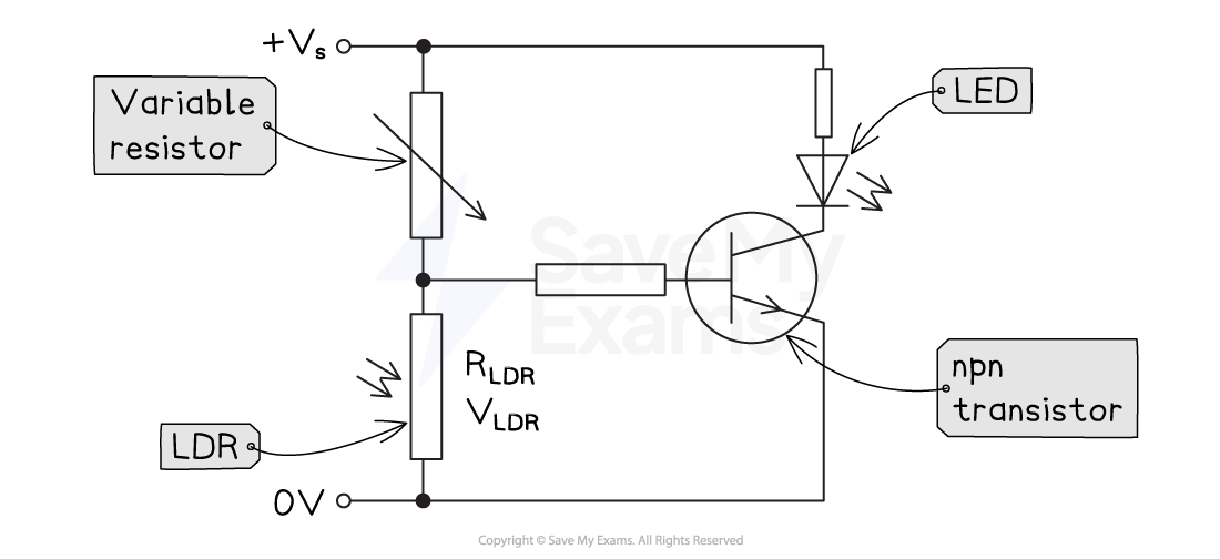 Electronic circuit diagram with a variable resistor, LDR, LED, and NPN transistor arranged to form a light-sensing LED control circuit.