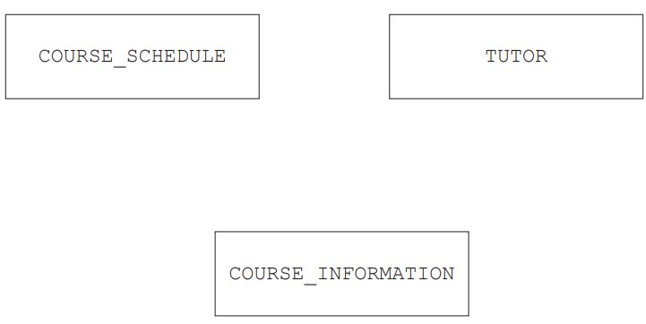 Diagram with three boxes: "COURSE_SCHEDULE", "TUTOR", and "COURSE_INFORMATION", positioned in a triangular layout.