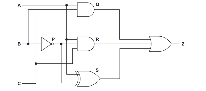Logic circuit diagram with inputs A, B, C. Features NOT gate P, AND gates Q, R, S, and OR gate Z. Connections between gates are shown.
