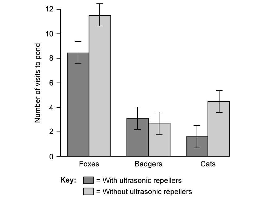 Bar chart showing visits to a pond by foxes, badgers, and cats with and without ultrasonic repellers. Visits decrease with repellers for all animals.