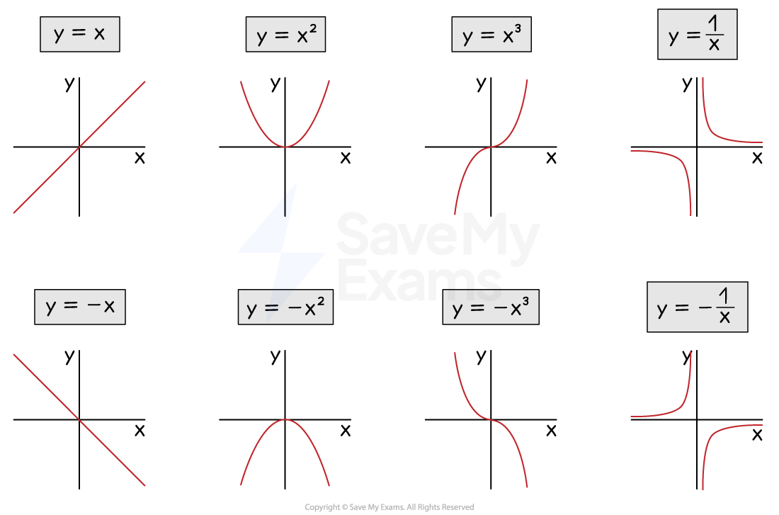 Examples of linear, quadratic, cubic, reciprocal, and exponential graphs
